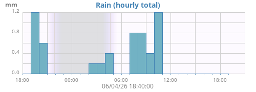 dayrain