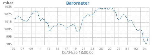 monthbarometer