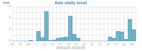monthrain