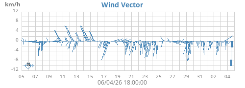 monthwindvec