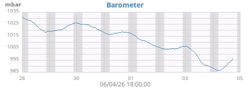 weekbarometer