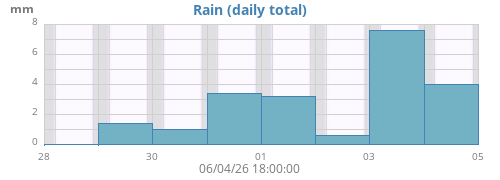 weekrain