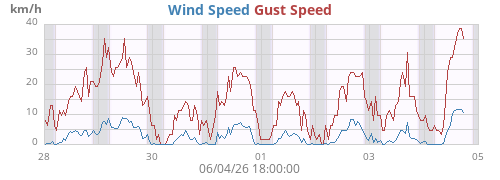 weekwind