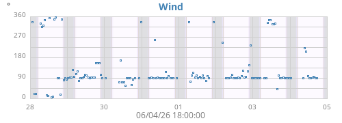 weekwinddir