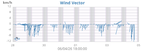 weekwindvec
