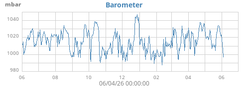 yearbarometer