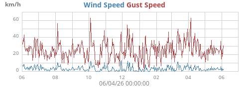 yearwind
