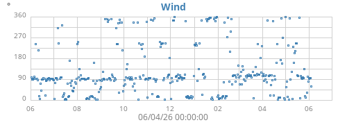 yearwinddir