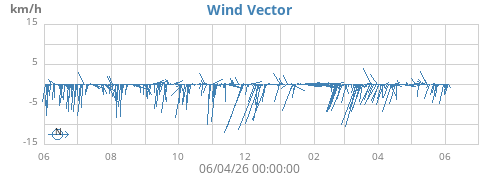 yearwindvec